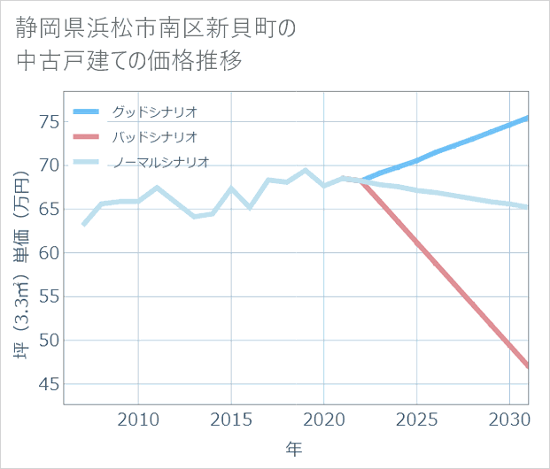 静岡県浜松市南区新貝町の中古戸建て価格推移