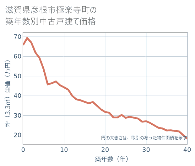 滋賀県彦根市極楽寺町の築年数別の中古戸建て坪単価