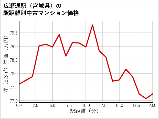 広瀬通駅（宮城県）の徒歩距離別の中古マンション坪単価