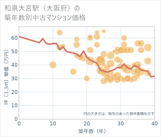 和泉大宮駅(大阪府)の築年数別の中古マンション坪単価