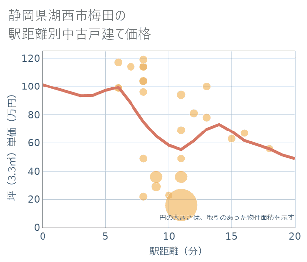 静岡県湖西市梅田の徒歩距離別の中古戸建て坪単価
