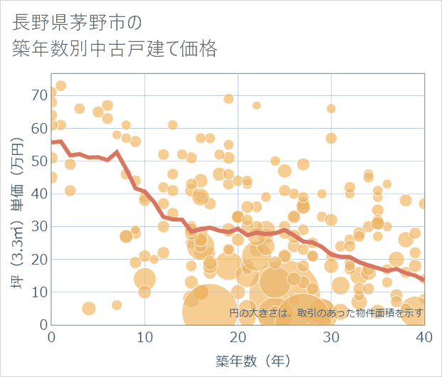 長野県茅野市の築年数別の中古戸建て坪単価