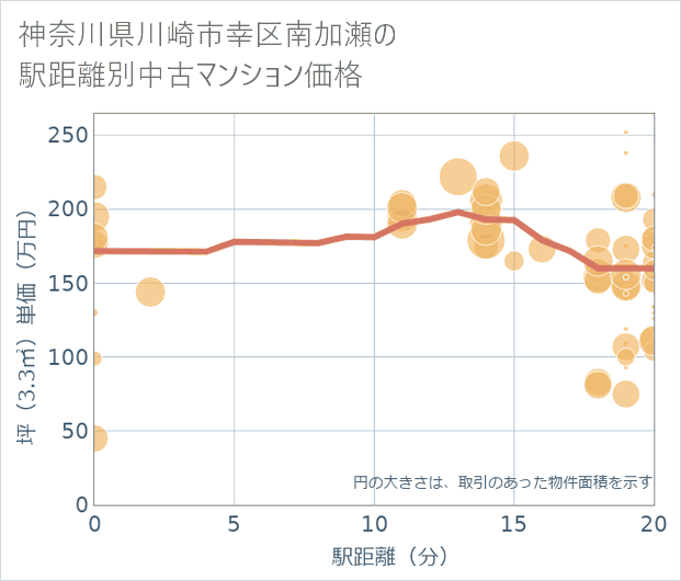 神奈川県川崎市幸区南加瀬の徒歩距離別の中古マンション坪単価