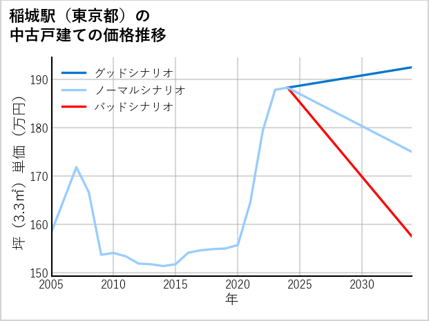 稲城駅（東京都）の中古戸建て価格推移