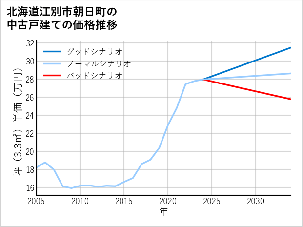 北海道江別市朝日町の中古戸建て価格推移