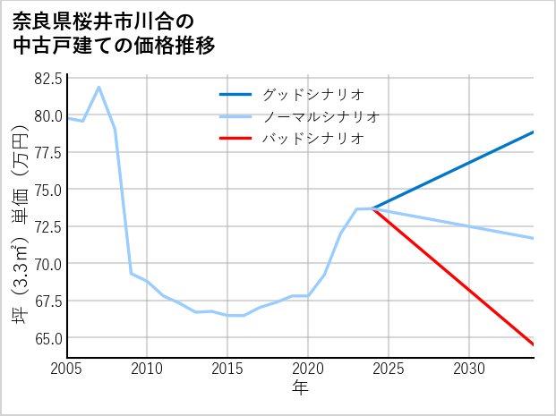 奈良県桜井市川合の中古戸建て価格推移