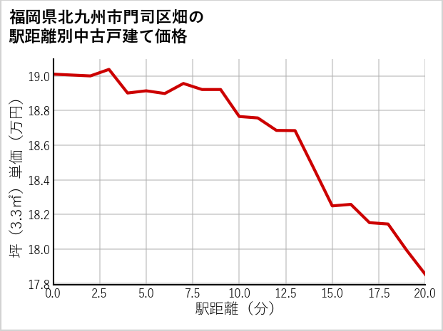 福岡県北九州市門司区畑の徒歩距離別の中古戸建て坪単価