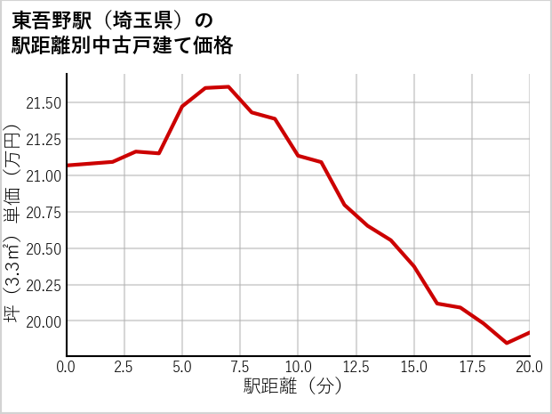 東吾野駅（埼玉県）の徒歩距離別の中古戸建て坪単価