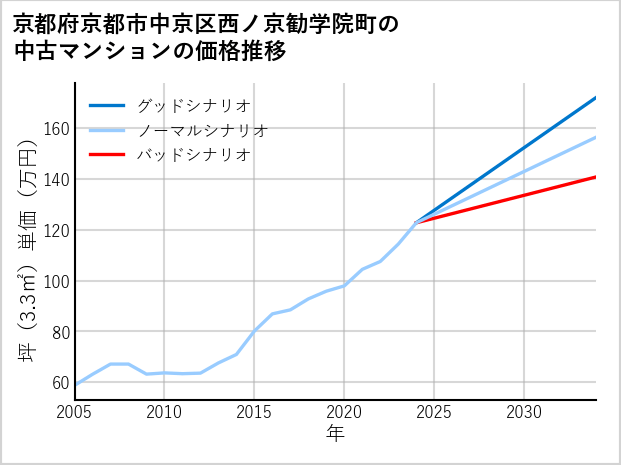 京都府京都市中京区西ノ京勧学院町の中古マンション価格推移