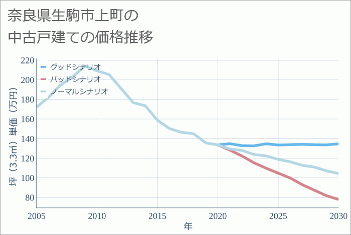 奈良県生駒市上町の中古戸建て価格推移