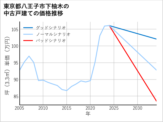 東京都八王子市下柚木の中古戸建て価格推移