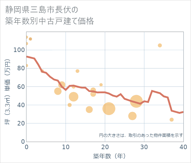 静岡県三島市長伏の築年数別の中古戸建て坪単価