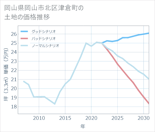 岡山県岡山市北区津倉町の土地価格推移