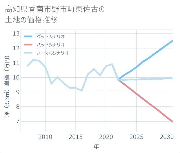 高知県香南市野市町東佐古の土地価格推移