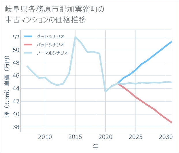 岐阜県各務原市那加雲雀町の中古マンション価格推移