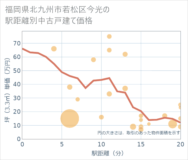 福岡県北九州市若松区今光の徒歩距離別の中古戸建て坪単価