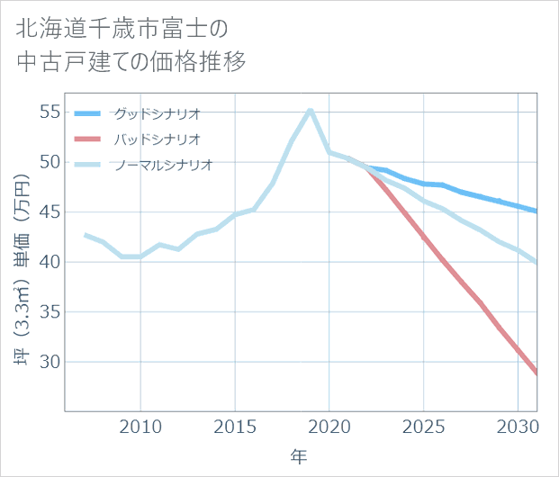 北海道千歳市富士の中古戸建て価格推移