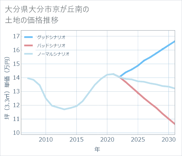 大分県大分市京が丘南の土地価格推移