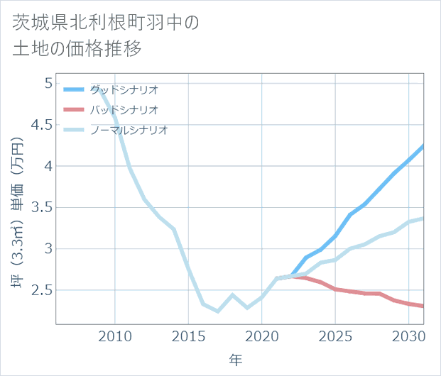 茨城県利根町羽中の土地価格推移