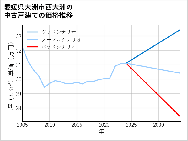 愛媛県大洲市西大洲の中古戸建て価格推移