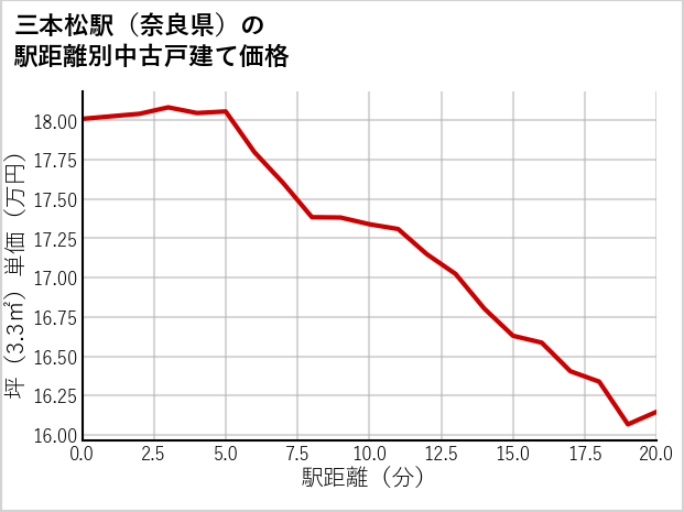 三本松駅（奈良県）の徒歩距離別の中古戸建て坪単価