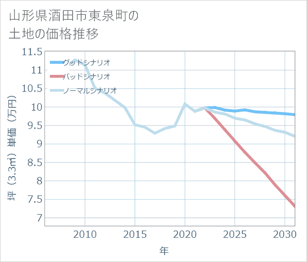 山形県酒田市東泉町の土地価格推移