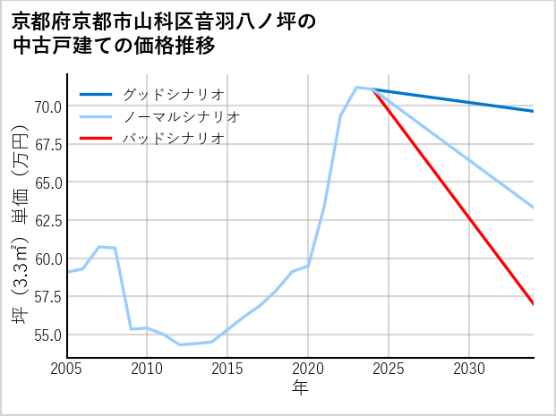 京都府京都市山科区音羽八ノ坪の中古戸建て価格推移