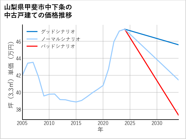 山梨県甲斐市中下条の中古戸建て価格推移