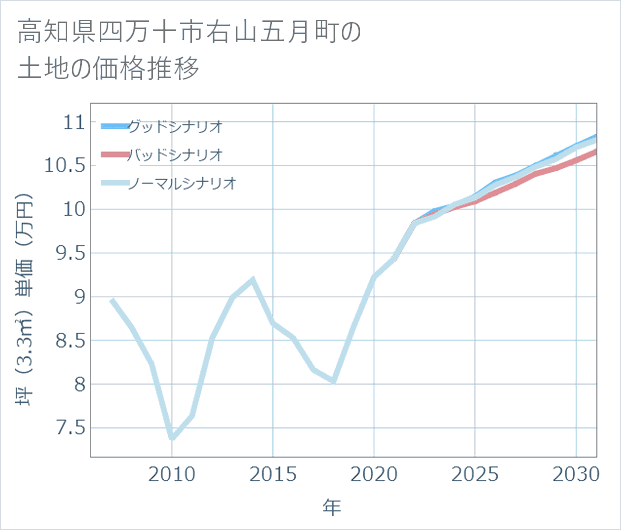 高知県四万十市右山五月町の土地価格推移