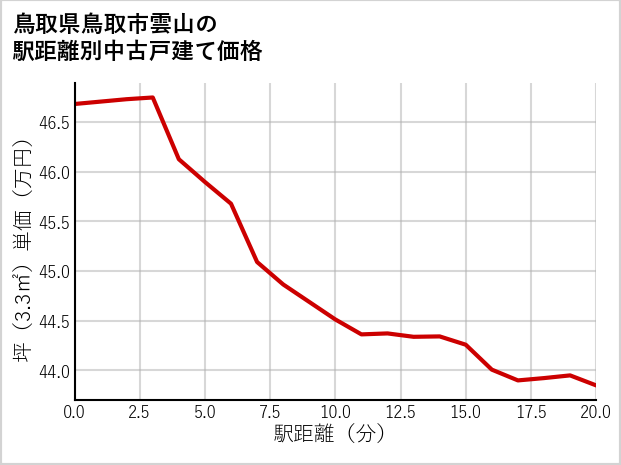 鳥取県鳥取市雲山の徒歩距離別の中古戸建て坪単価