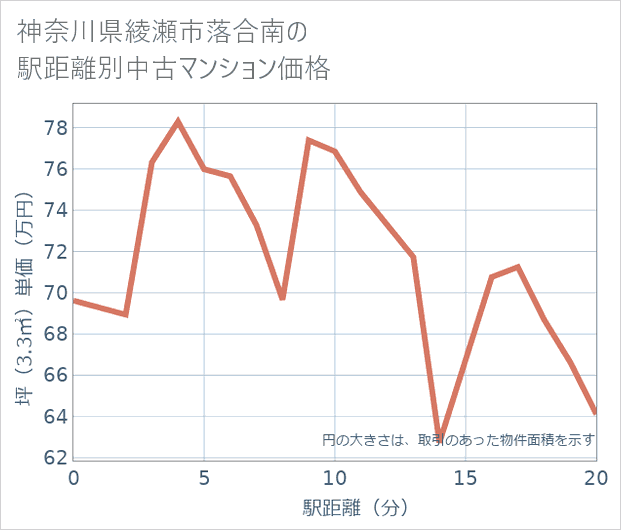 神奈川県綾瀬市落合南の徒歩距離別の中古マンション坪単価