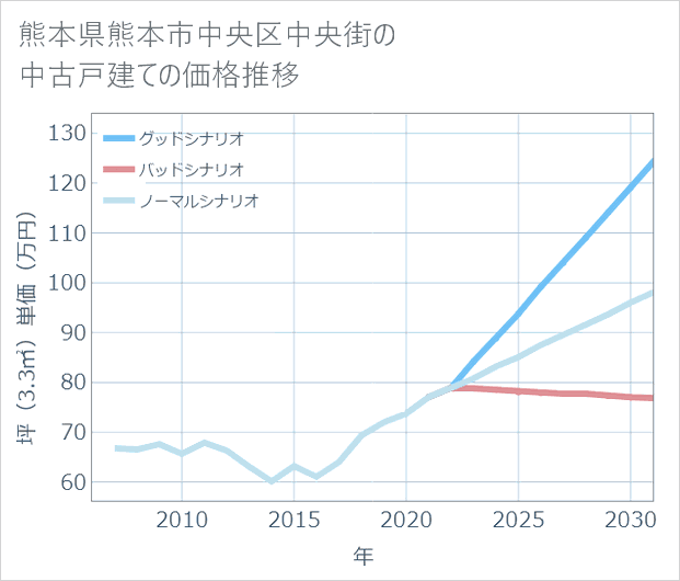 熊本県熊本市中央区中央街の中古戸建て価格推移