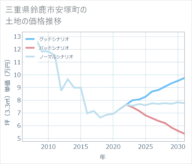三重県鈴鹿市安塚町の土地価格推移