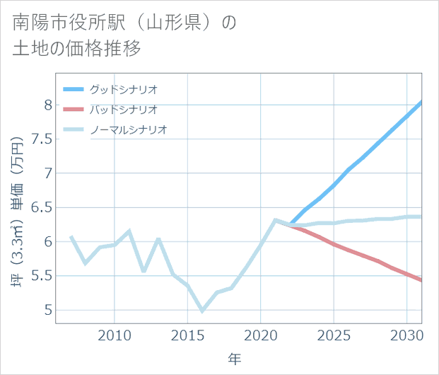 南陽市役所駅(山形県)の土地価格推移