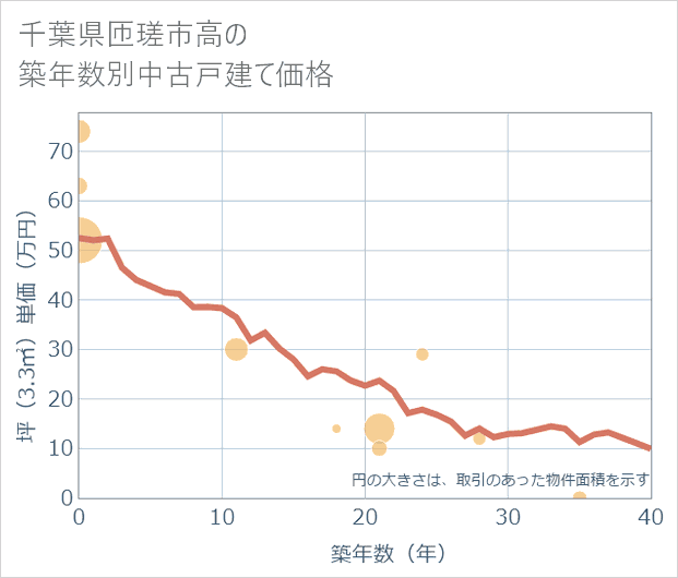 千葉県匝瑳市高の築年数別の中古戸建て坪単価