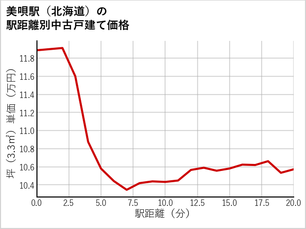 美唄駅（北海道）の徒歩距離別の中古戸建て坪単価