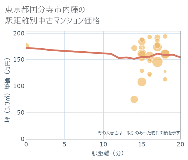 東京都国分寺市内藤の徒歩距離別の中古マンション坪単価