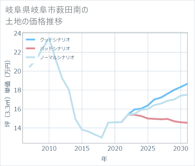 岐阜県岐阜市薮田南の土地価格推移