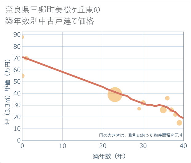 奈良県三郷町美松ケ丘東の築年数別の中古戸建て坪単価