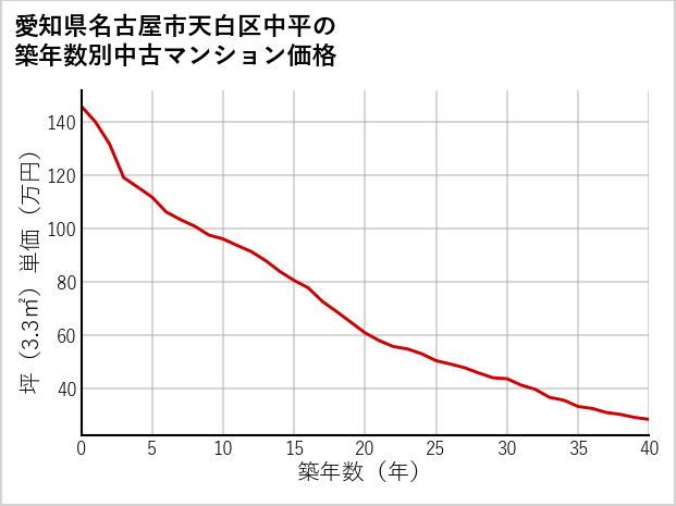 愛知県名古屋市天白区中平の築年数別の中古マンション坪単価