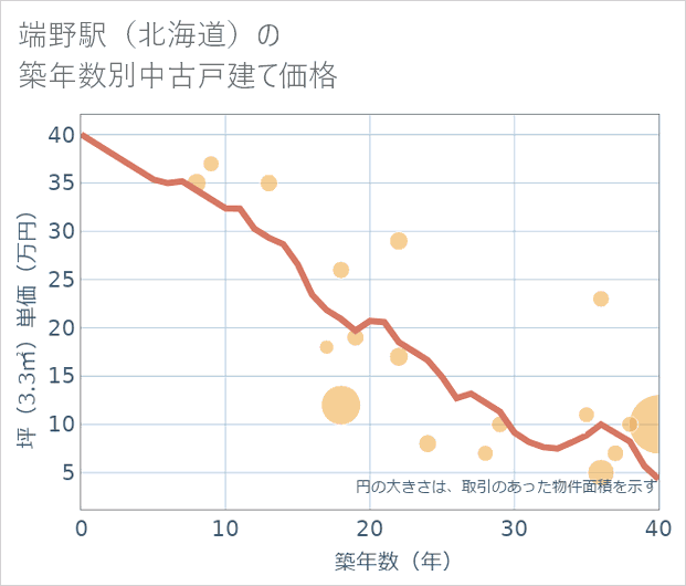 端野駅(北海道)の築年数別の中古戸建て坪単価