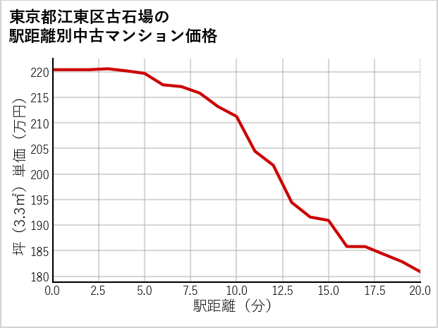 東京都江東区古石場の徒歩距離別の中古マンション坪単価