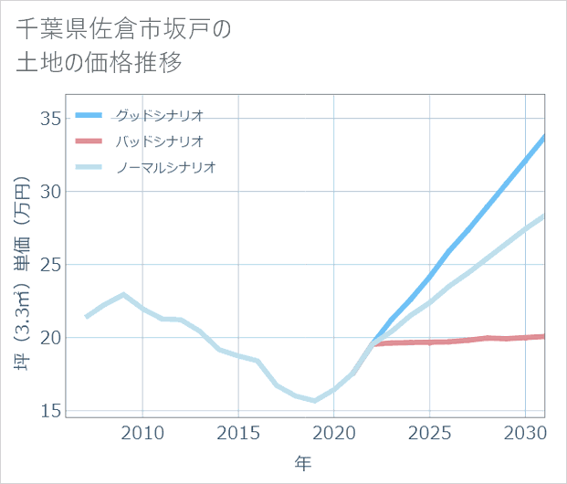 千葉県佐倉市坂戸の土地価格推移