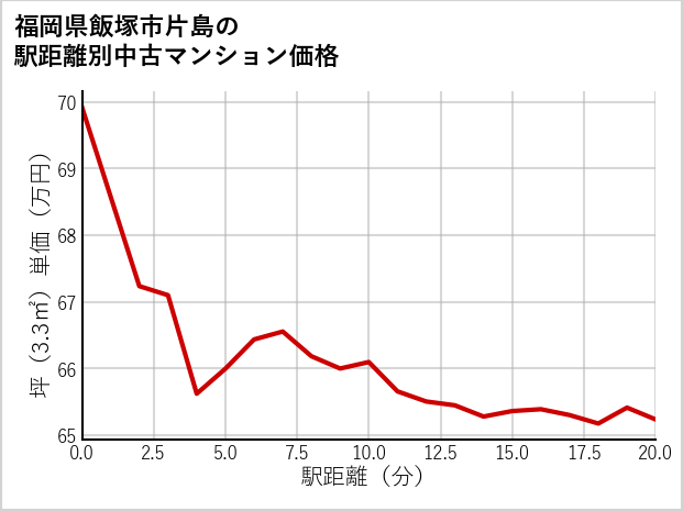福岡県飯塚市片島の徒歩距離別の中古マンション坪単価