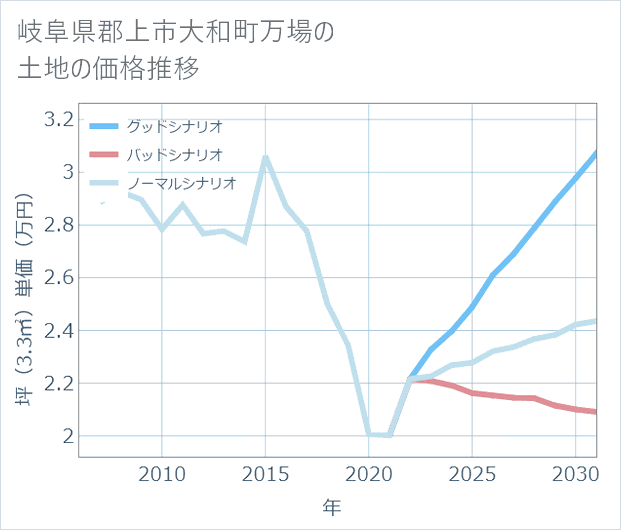 岐阜県郡上市大和町万場の土地価格推移