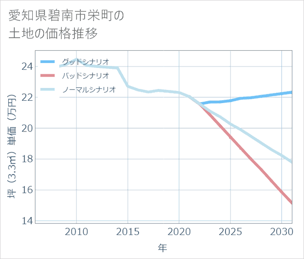 愛知県碧南市栄町の土地価格推移
