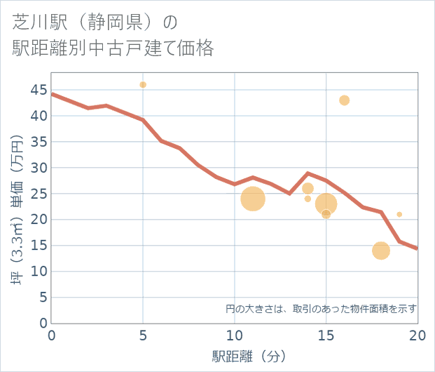 芝川駅(静岡県)の徒歩距離別の中古戸建て坪単価