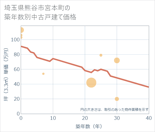 埼玉県熊谷市宮本町の築年数別の中古戸建て坪単価