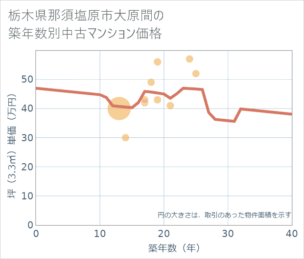栃木県那須塩原市大原間の築年数別の中古マンション坪単価