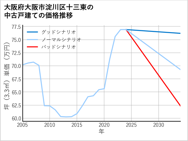 大阪府大阪市淀川区十三東の中古戸建て価格推移
